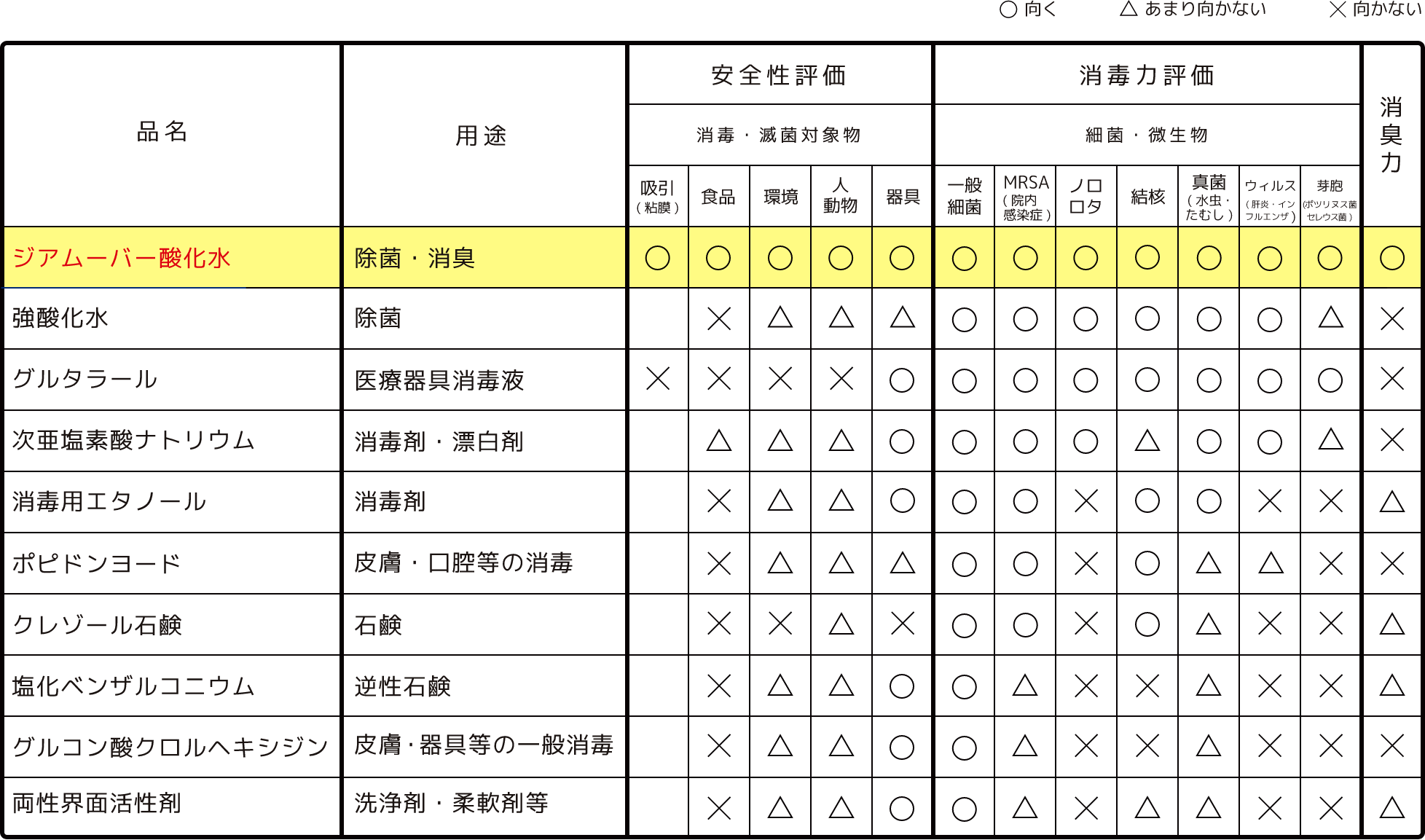 消毒剤の能力比較早見表